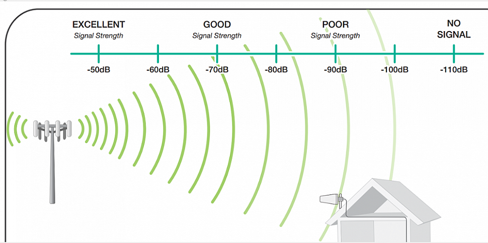 Усилитель сигнала сотовой связи и интернета 4G для дачи