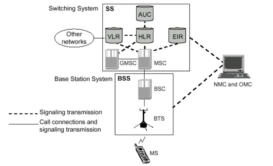 Архитектура сети GSM