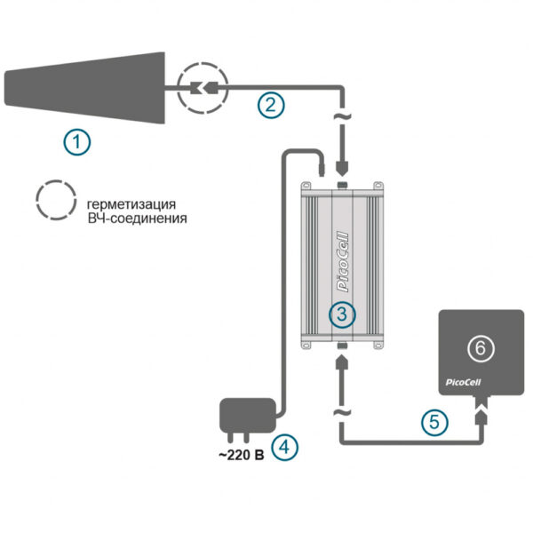 Репитер PicoCell 1800/2000 SXB PRO - купить в Москве с доставкой