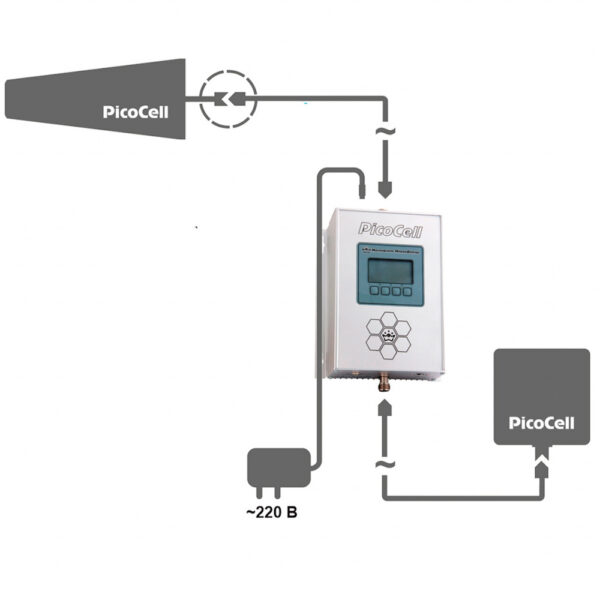 Репитер PicoCell 1800 SXL купить в Москве - GSM TECHNOLOGY