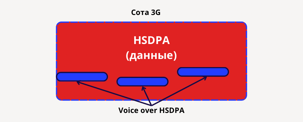 Голос через HSDPA в 3G. Зачем это нужно? 3