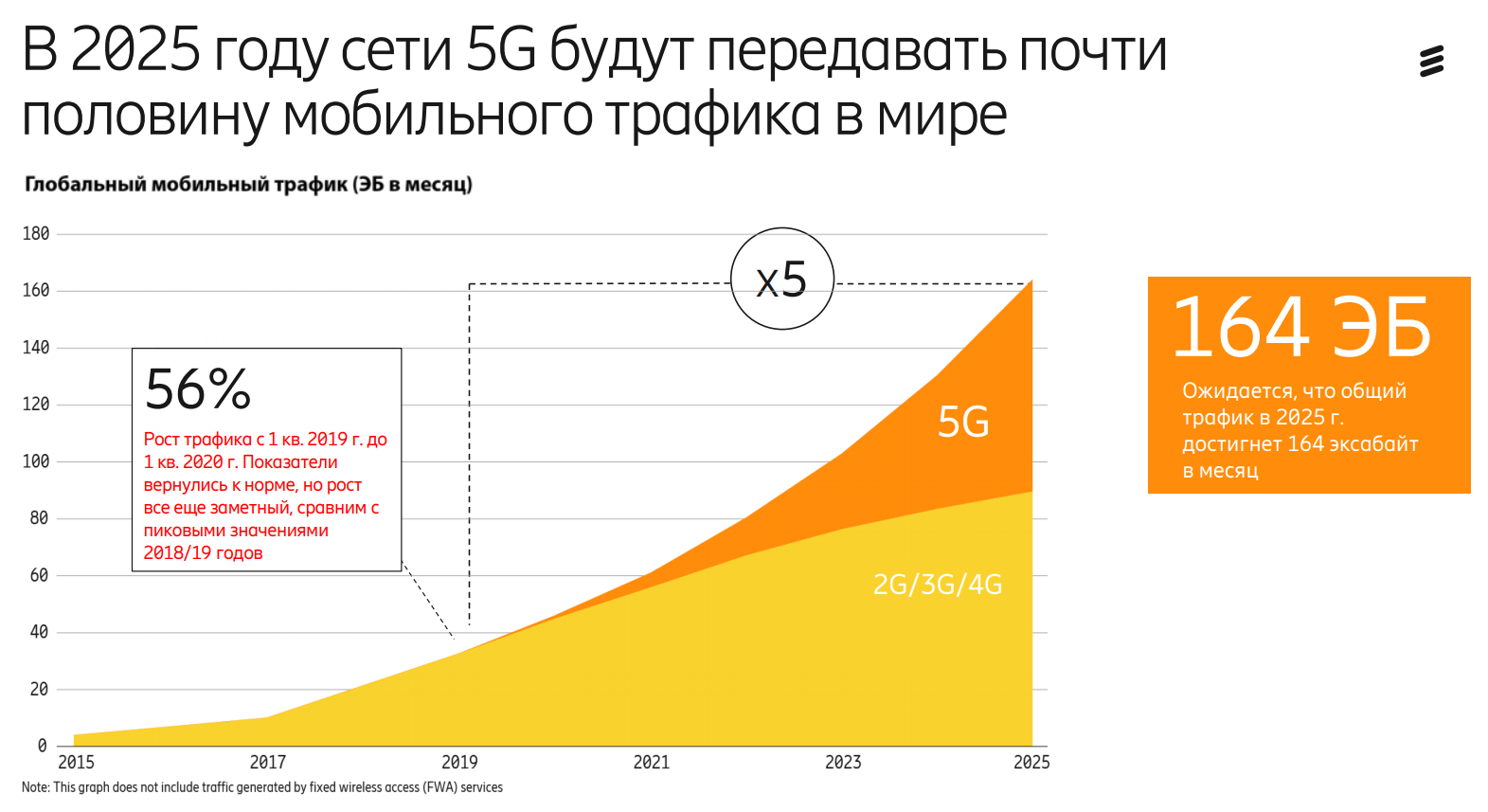 График, отображающий прогноз использования технологий (2G, 3G, 4G, 5G) к 2025 году в России