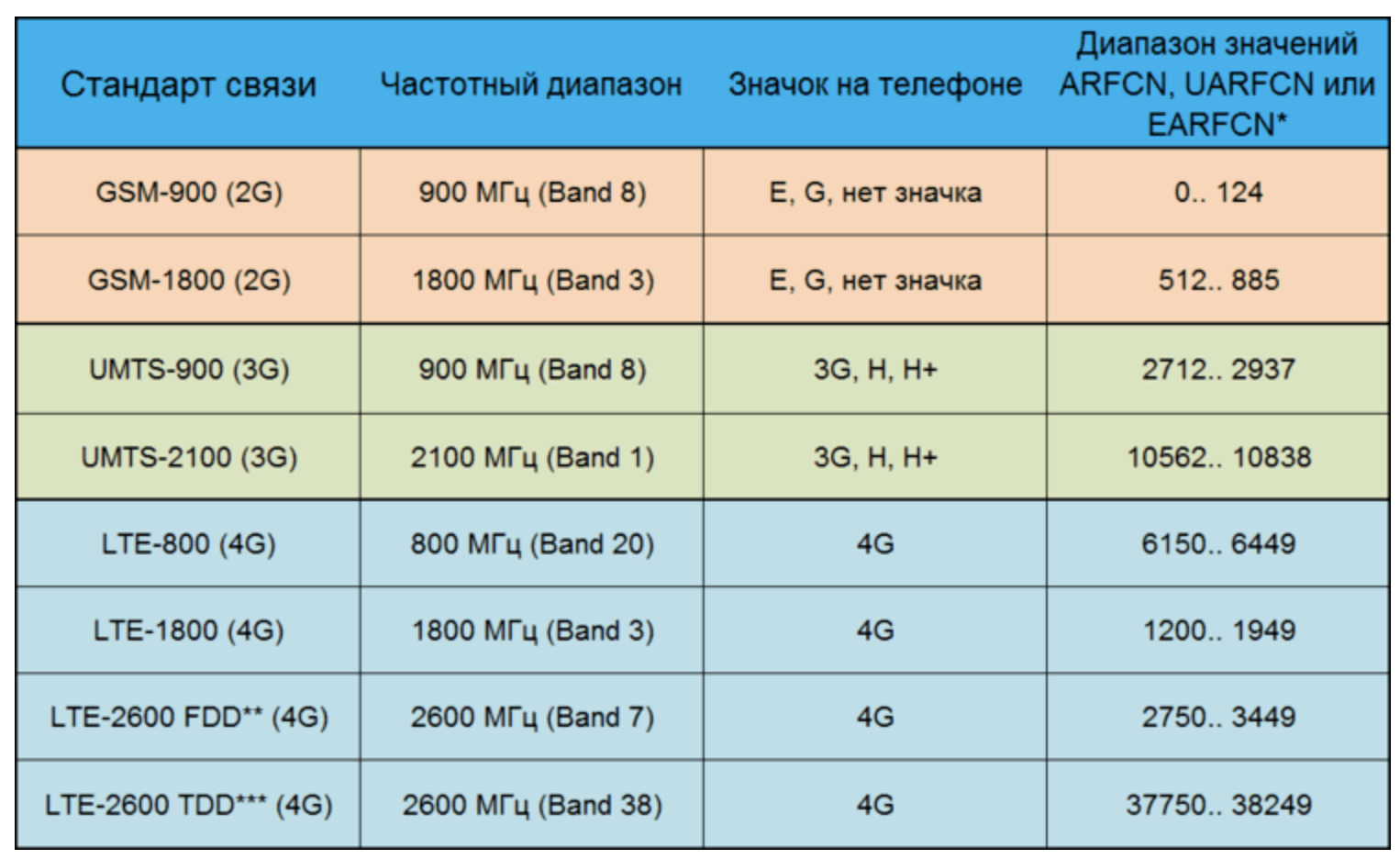 частотные диапазоны, используемые операторами для различных поколений сетей.
