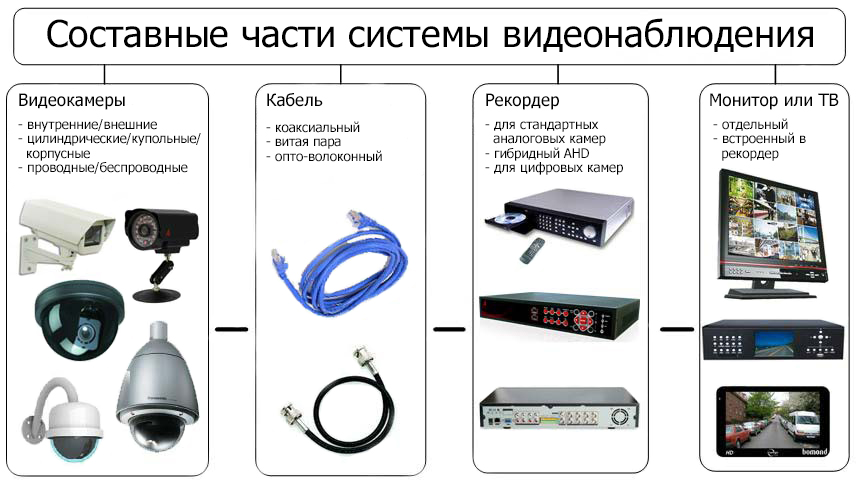 Составные части системы видеонаблюдения