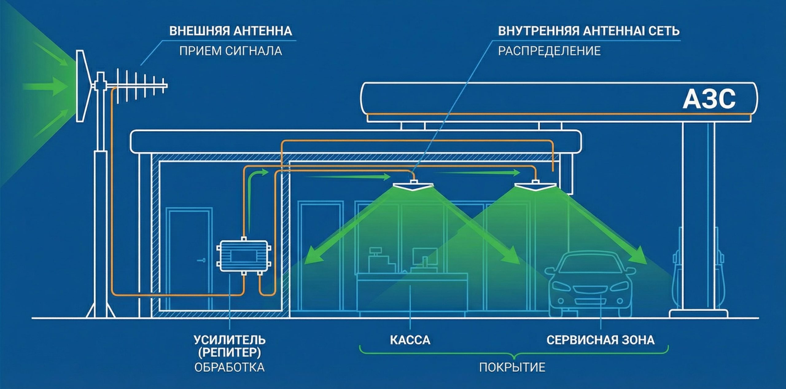 Схема репитера и антенной сети для усиления связи на АЗС
